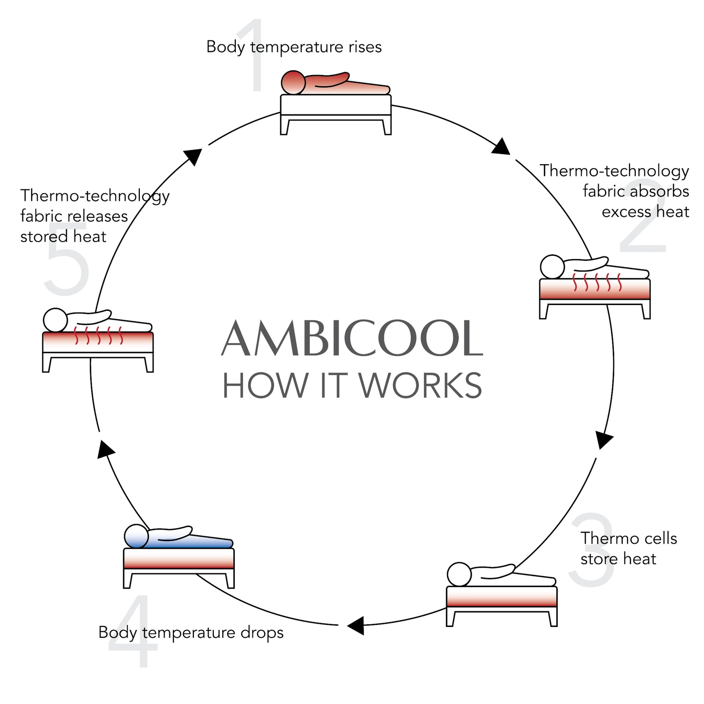 St Genève | AmbiCool Cooling Mattress Protector