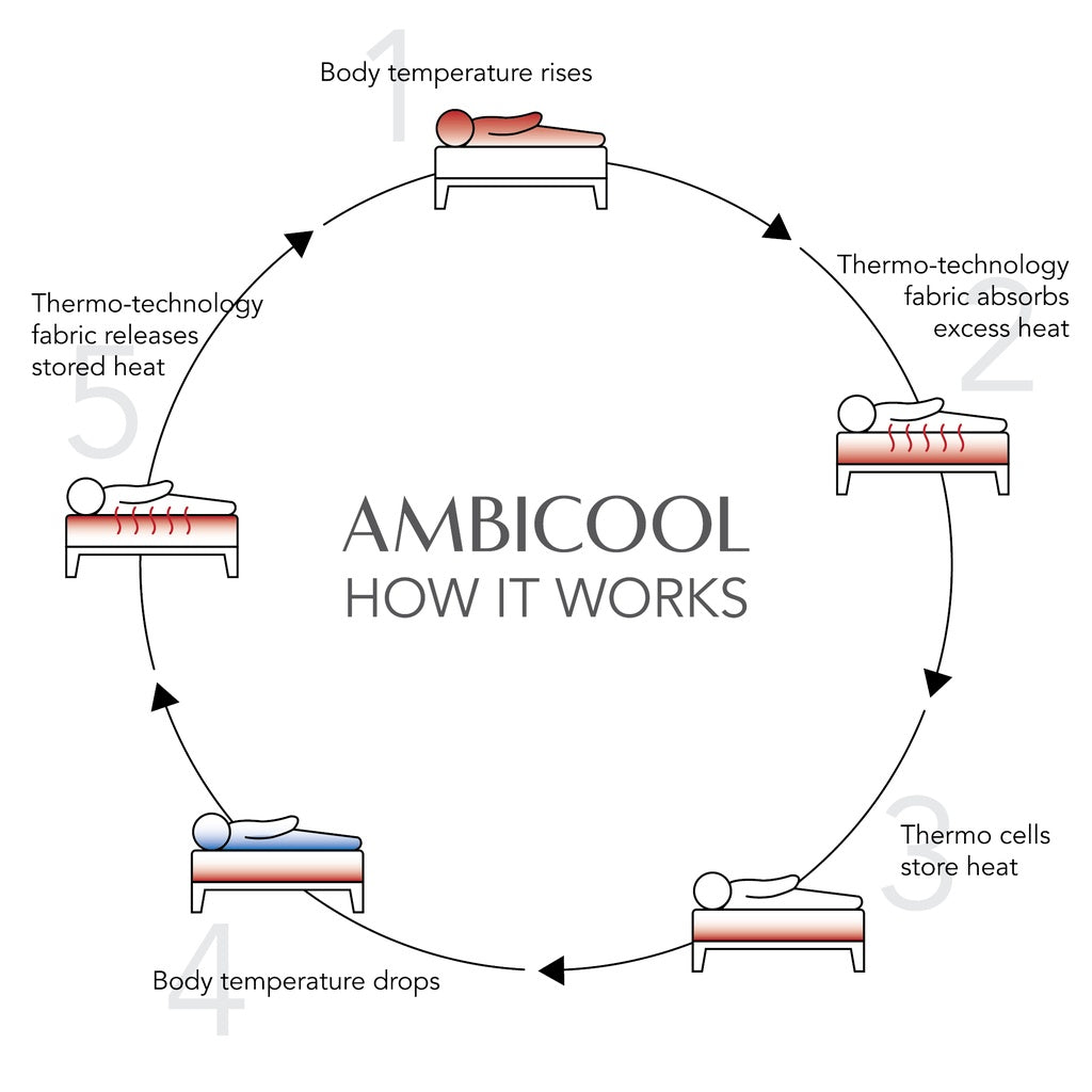 Diagram explaining the thermoregulation process of Ambicool fabric